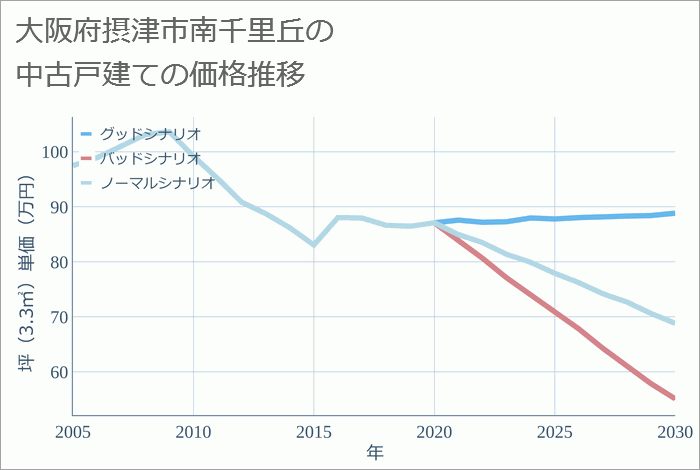 大阪府摂津市南千里丘の中古戸建て価格推移