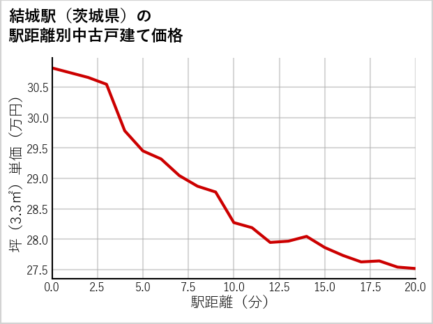 結城駅（茨城県）の徒歩距離別の中古戸建て坪単価
