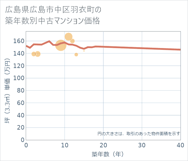 広島県広島市中区羽衣町の築年数別の中古マンション坪単価