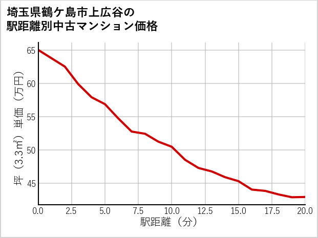 埼玉県鶴ケ島市上広谷の徒歩距離別の中古マンション坪単価