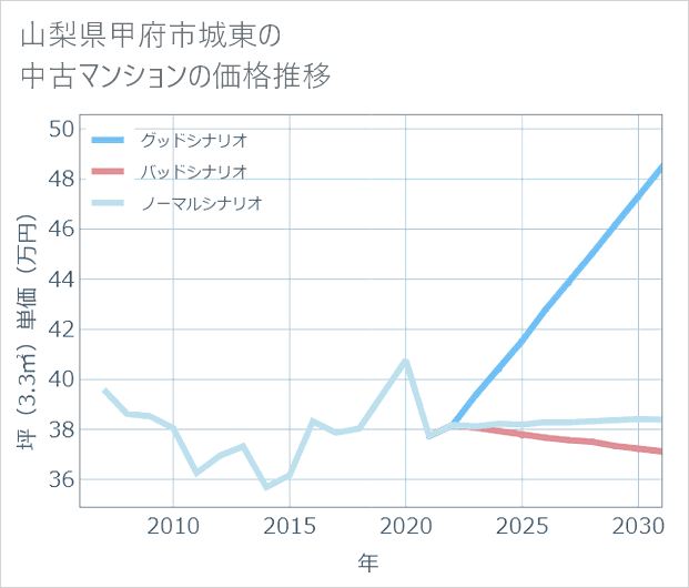 山梨県甲府市城東の中古マンション価格推移