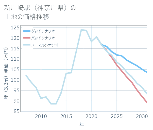 新川崎駅(神奈川県)の土地価格推移