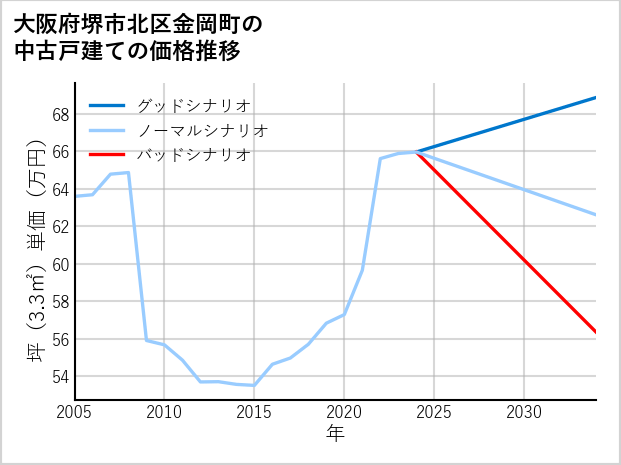 大阪府堺市北区金岡町の中古戸建て価格推移
