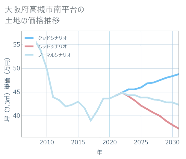 大阪府高槻市南平台の土地価格推移