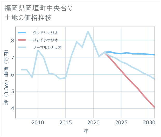 福岡県岡垣町中央台の土地価格推移