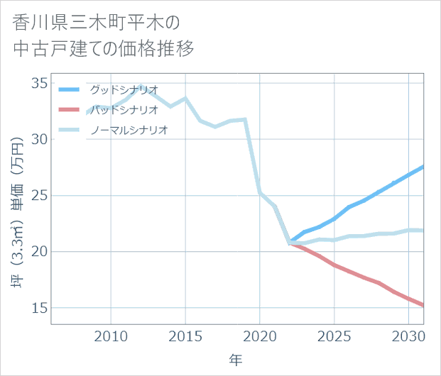 香川県三木町平木の中古戸建て価格推移