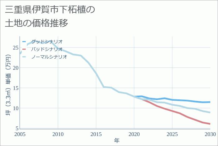 三重県伊賀市下柘植の土地価格推移