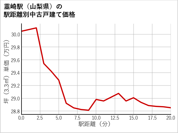 韮崎駅（山梨県）の徒歩距離別の中古戸建て坪単価