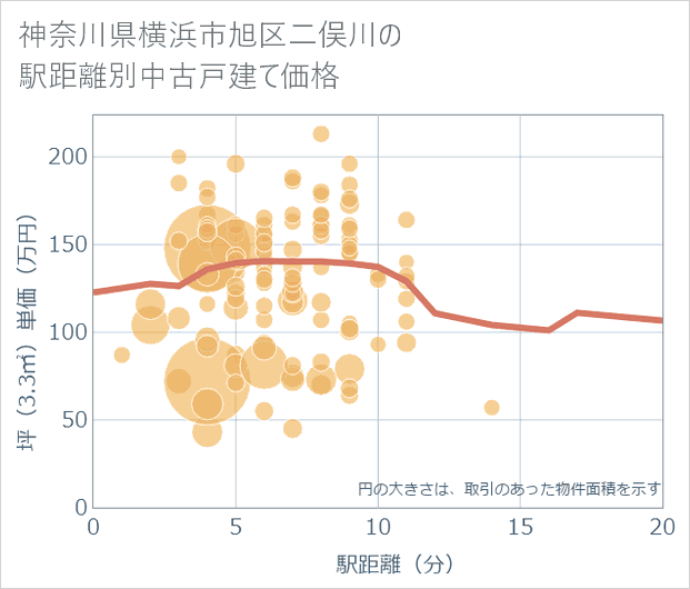 神奈川県横浜市旭区二俣川の徒歩距離別の中古戸建て坪単価