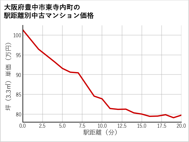大阪府豊中市東寺内町の徒歩距離別の中古マンション坪単価
