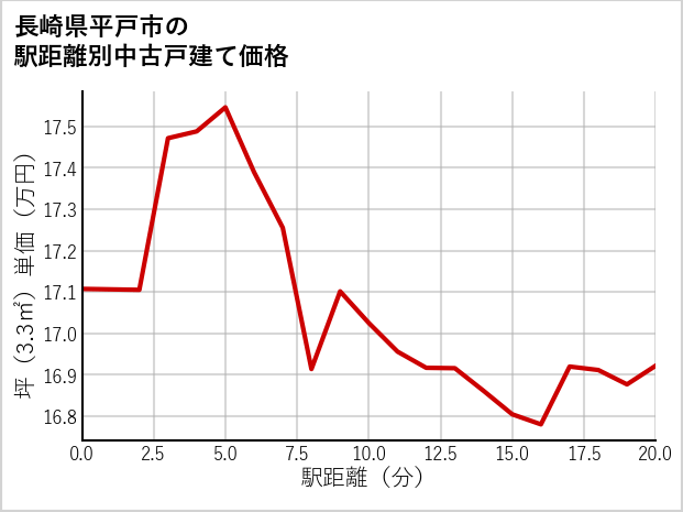 長崎県平戸市の徒歩距離別の中古戸建て坪単価