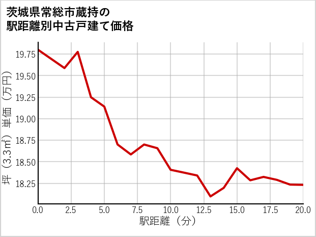 茨城県常総市蔵持の徒歩距離別の中古戸建て坪単価