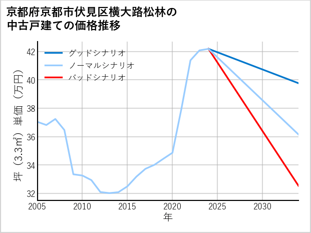 京都府京都市伏見区横大路松林の中古戸建て価格推移