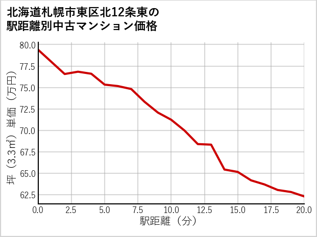 北海道札幌市東区北12条東の徒歩距離別の中古マンション坪単価