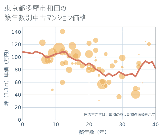 東京都多摩市和田の築年数別の中古マンション坪単価