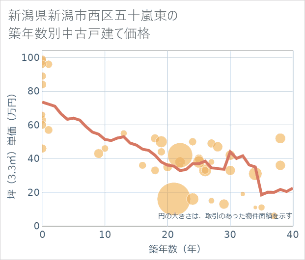 新潟県新潟市西区五十嵐東の築年数別の中古戸建て坪単価