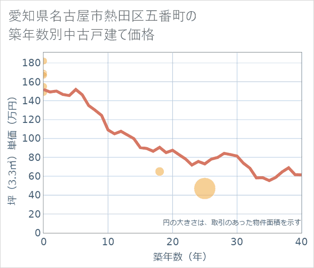 愛知県名古屋市熱田区五番町の築年数別の中古戸建て坪単価
