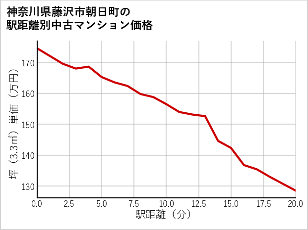 神奈川県藤沢市朝日町の徒歩距離別の中古マンション坪単価