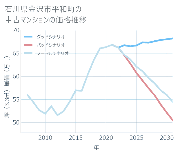 石川県金沢市平和町の中古マンション価格推移