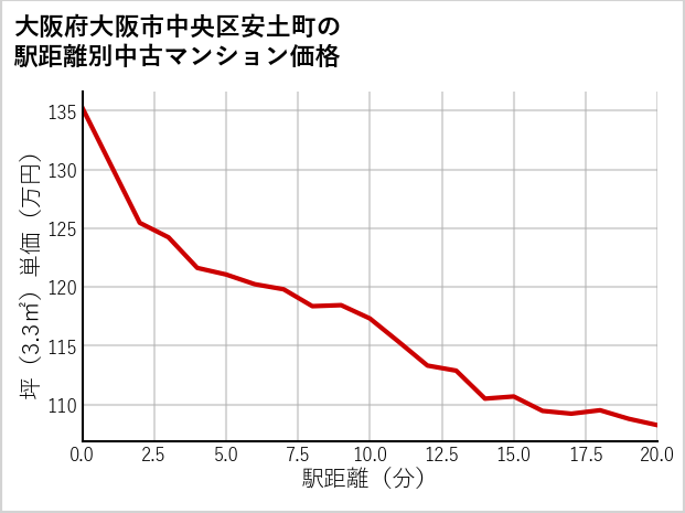 大阪府大阪市中央区安土町の徒歩距離別の中古マンション坪単価