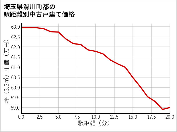 埼玉県滑川町都の徒歩距離別の中古戸建て坪単価