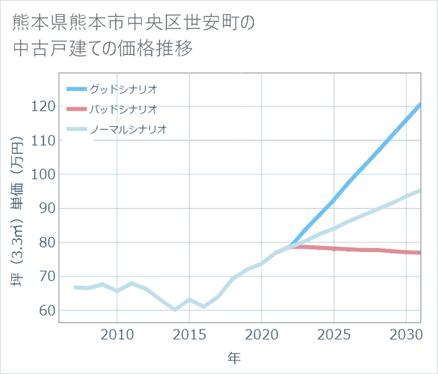 熊本県熊本市中央区世安町の中古戸建て価格推移