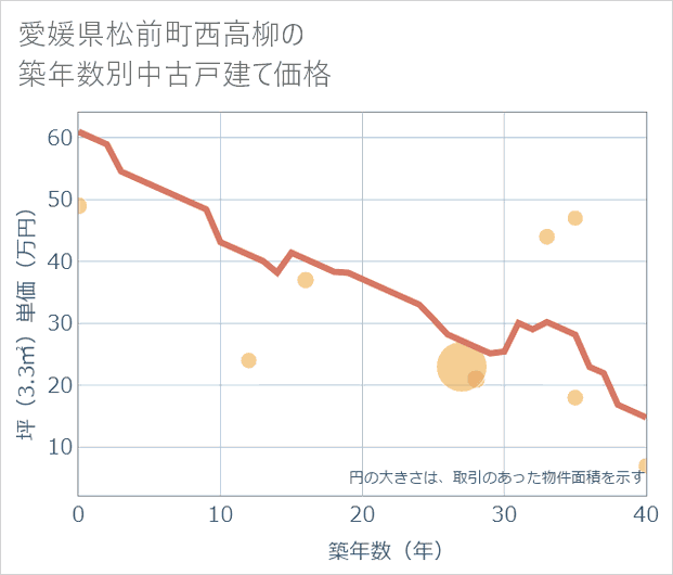 愛媛県松前町西高柳の築年数別の中古戸建て坪単価
