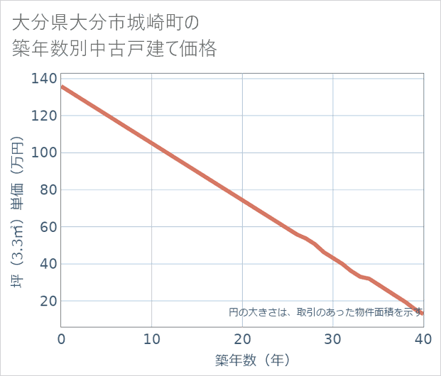 大分県大分市城崎町の築年数別の中古戸建て坪単価