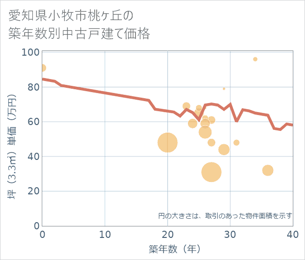 愛知県小牧市桃ケ丘の築年数別の中古戸建て坪単価