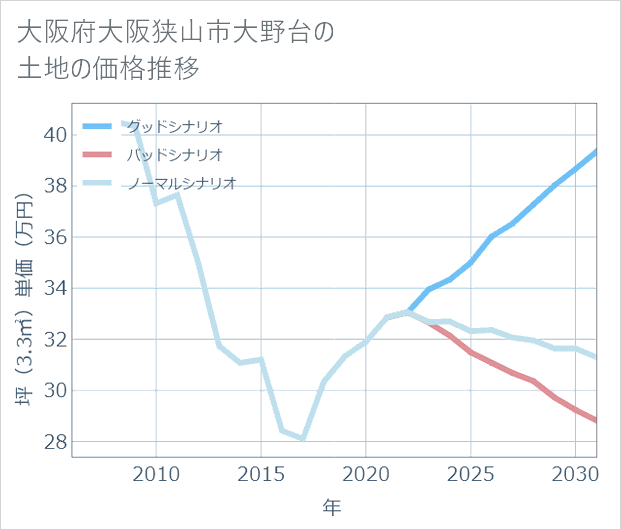 大阪府大阪狭山市大野台の土地価格推移