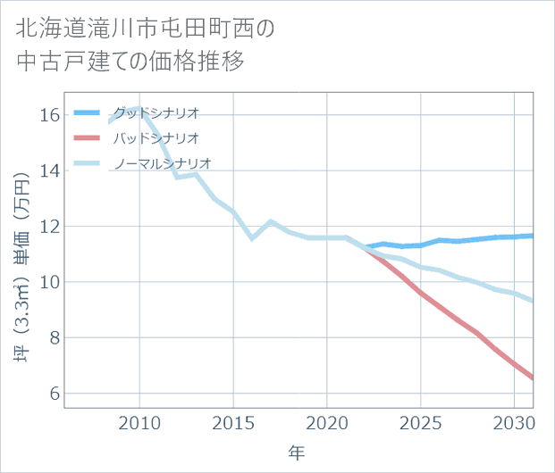 北海道滝川市屯田町西の中古戸建て価格推移