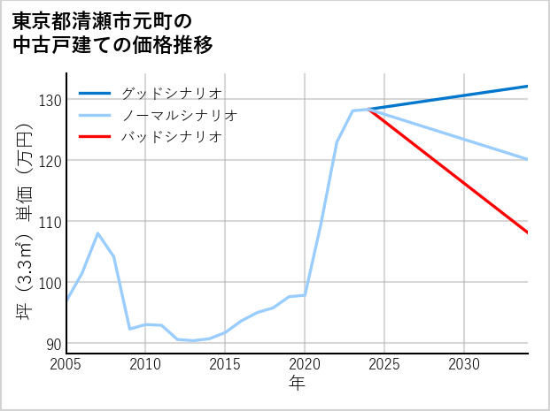 東京都清瀬市元町の中古戸建て価格推移