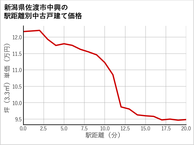 新潟県佐渡市中興の徒歩距離別の中古戸建て坪単価