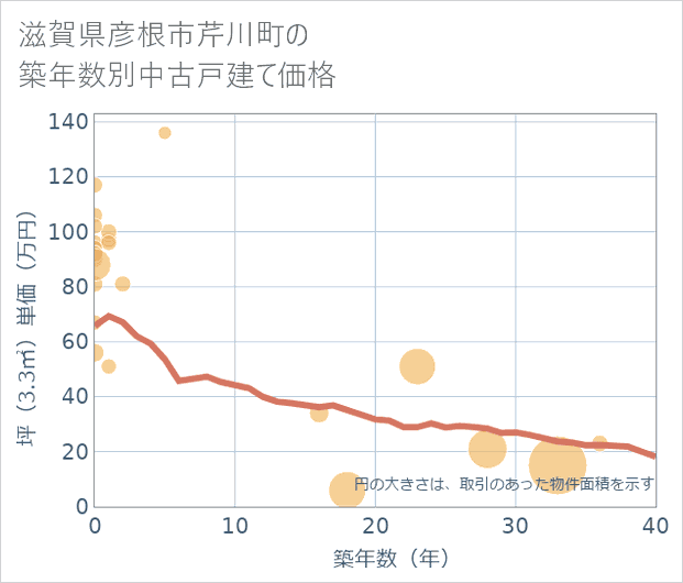 滋賀県彦根市芹川町の築年数別の中古戸建て坪単価