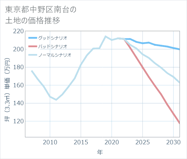 東京都中野区南台の土地価格推移