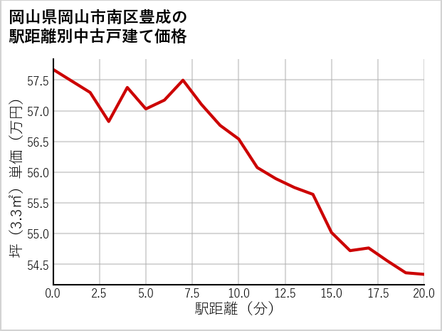岡山県岡山市南区豊成の徒歩距離別の中古戸建て坪単価