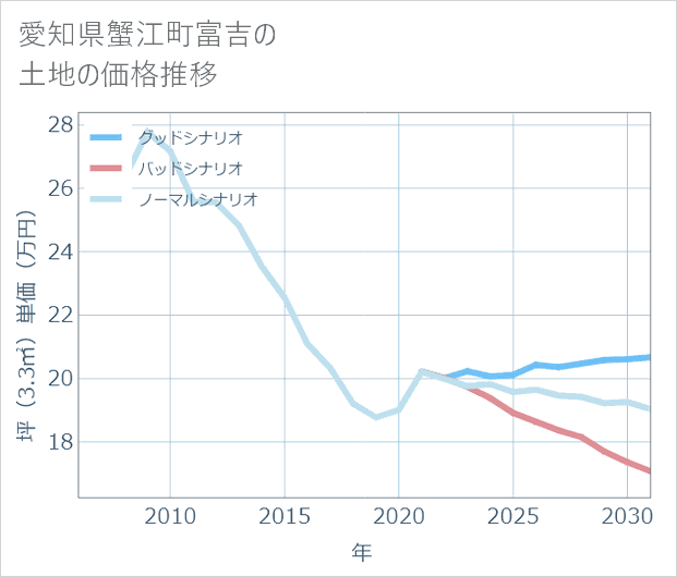 愛知県蟹江町富吉の土地価格推移