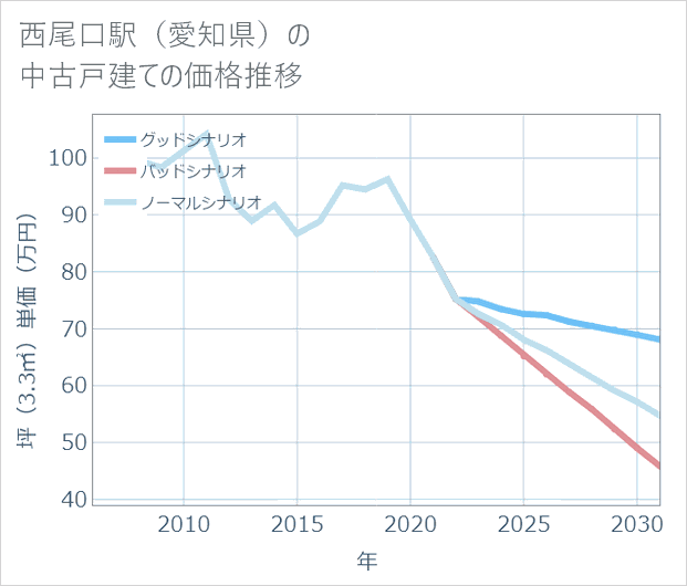 西尾口駅（愛知県）の中古戸建て価格推移