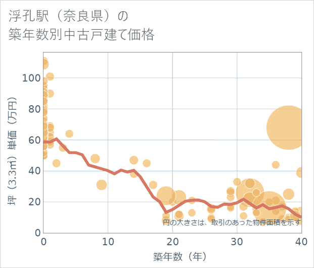 浮孔駅(奈良県)の築年数別の中古戸建て坪単価