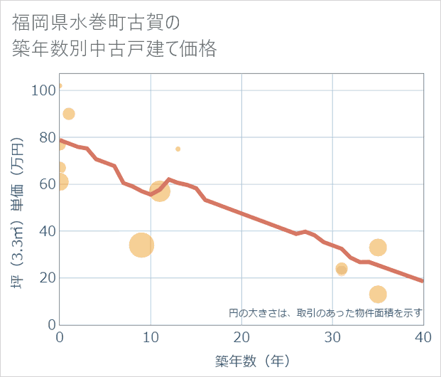 福岡県水巻町古賀の築年数別の中古戸建て坪単価
