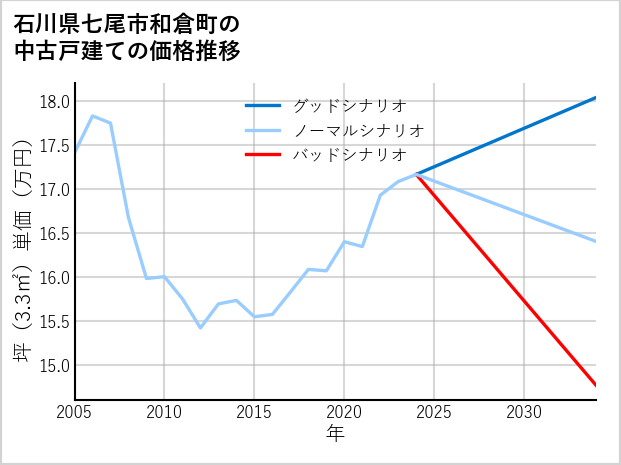石川県七尾市和倉町の中古戸建て価格推移