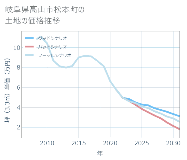 岐阜県高山市松本町の土地価格推移