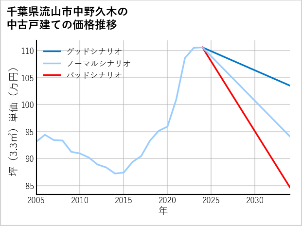 千葉県流山市中野久木の中古戸建て価格推移