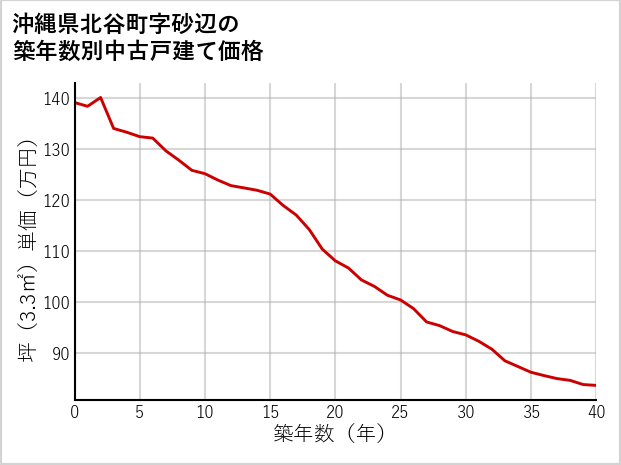 沖縄県北谷町砂辺の築年数別の中古戸建て坪単価