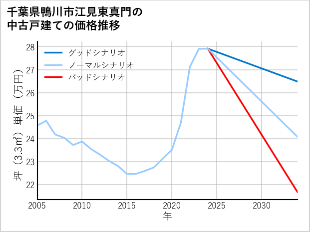 千葉県鴨川市江見東真門の中古戸建て価格推移