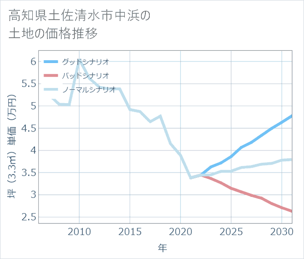 高知県土佐清水市中浜の土地価格推移