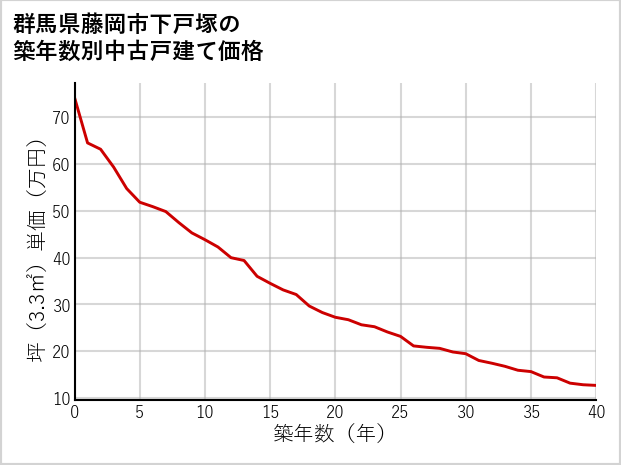 群馬県藤岡市下戸塚の築年数別の中古戸建て坪単価