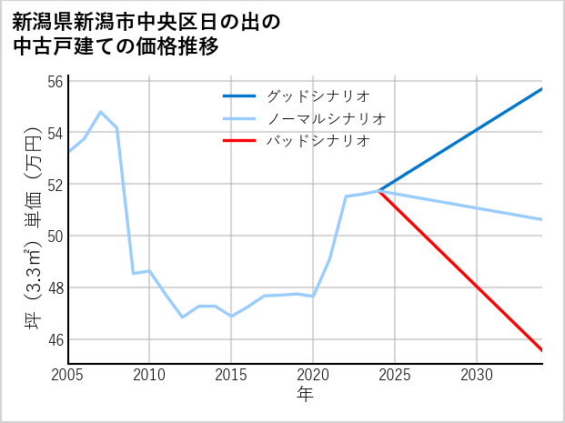新潟県新潟市中央区日の出の中古戸建て価格推移