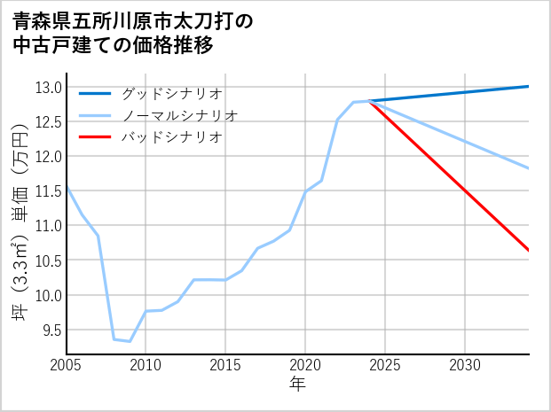 青森県五所川原市太刀打の中古戸建て価格推移