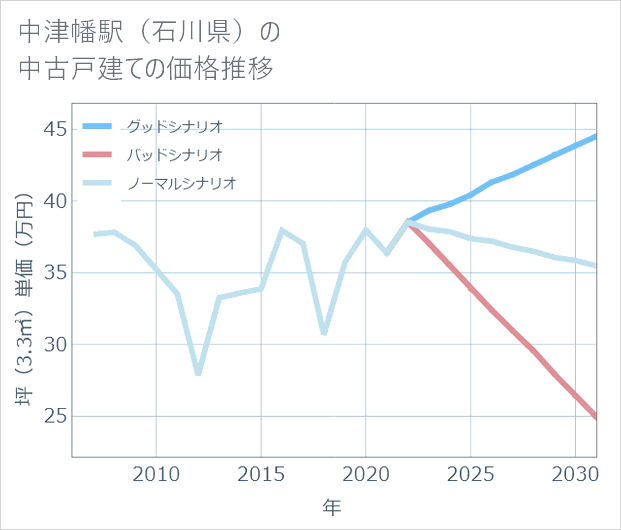 中津幡駅(石川県)の中古戸建て価格推移